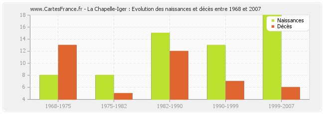 La Chapelle-Iger : Evolution des naissances et décès entre 1968 et 2007